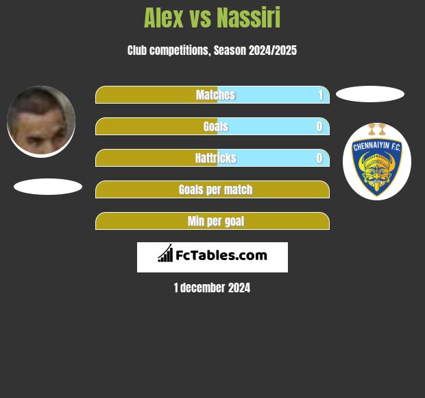 Alex vs Nassiri h2h player stats