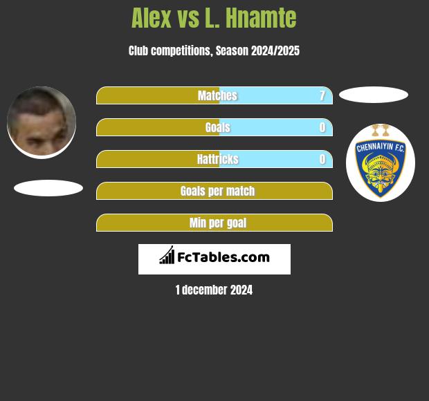 Alex vs L. Hnamte h2h player stats