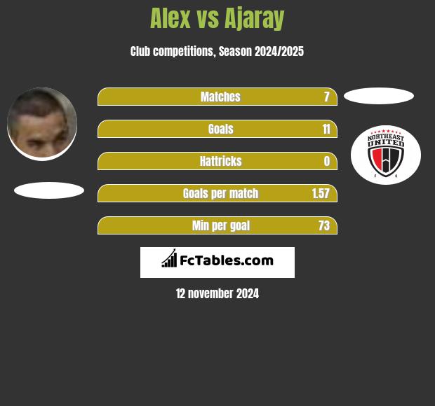 Alex vs Ajaray h2h player stats