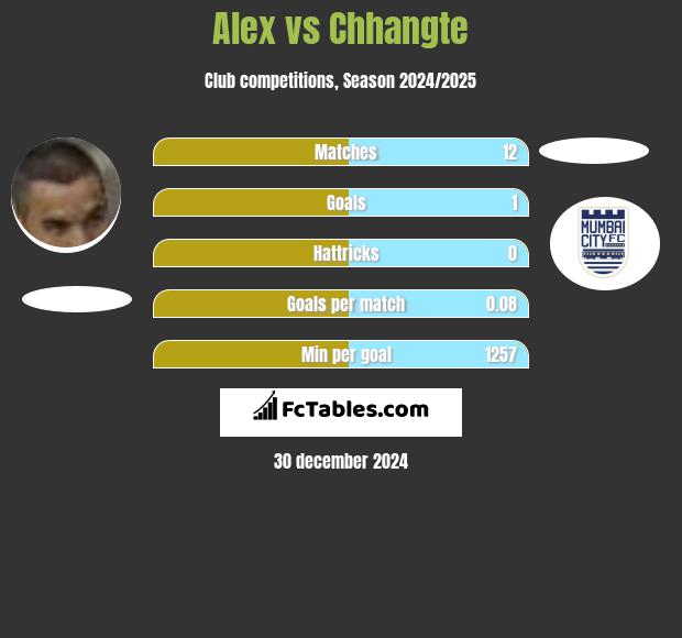 Alex vs Chhangte h2h player stats