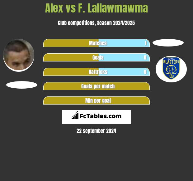 Alex vs F. Lallawmawma h2h player stats