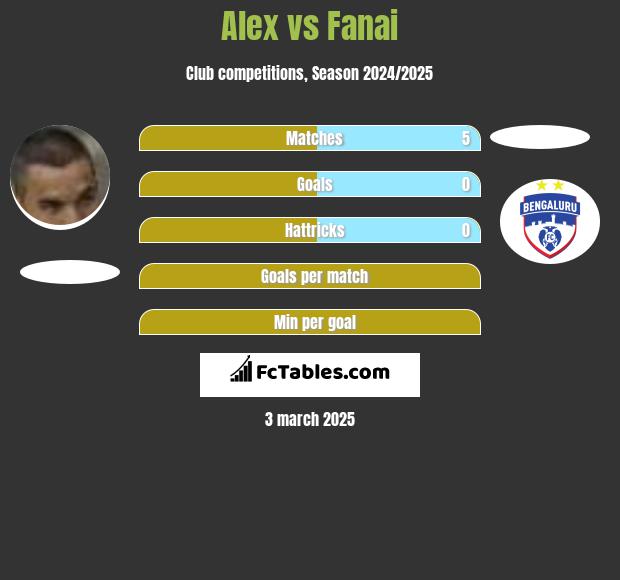 Alex vs Fanai h2h player stats