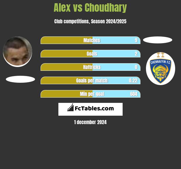 Alex vs Choudhary h2h player stats