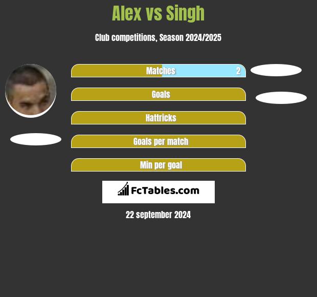 Alex vs Singh h2h player stats