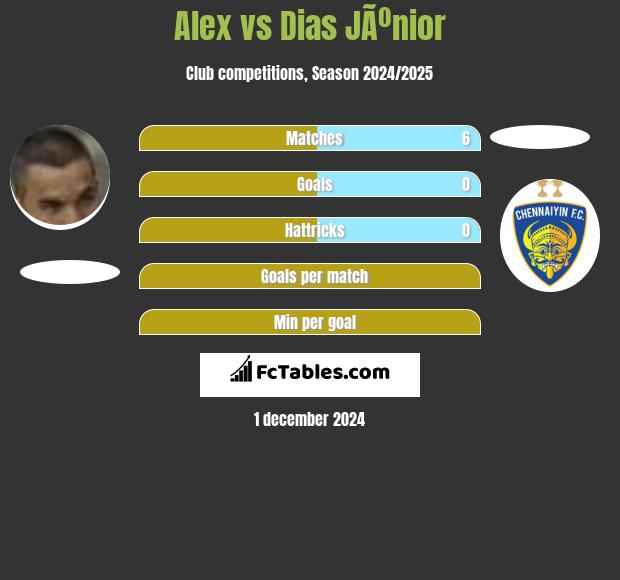 Alex vs Dias JÃºnior h2h player stats