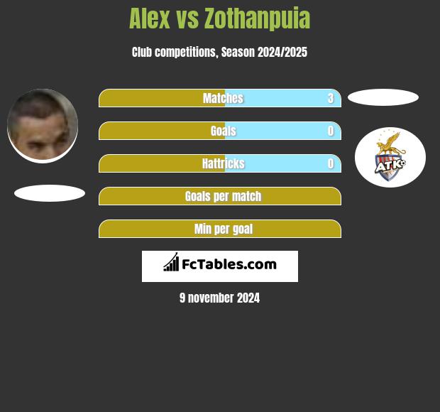 Alex vs Zothanpuia h2h player stats