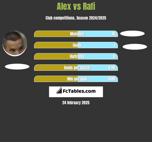 Alex vs Rafi h2h player stats