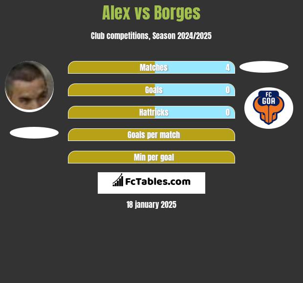 Alex vs Borges h2h player stats