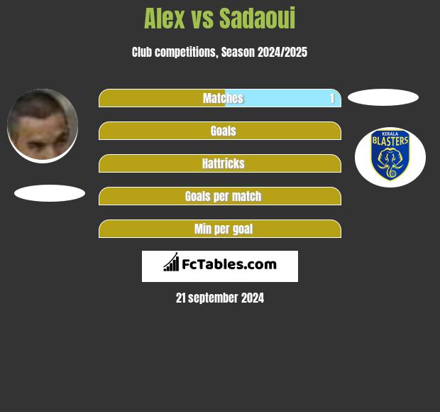 Alex vs Sadaoui h2h player stats