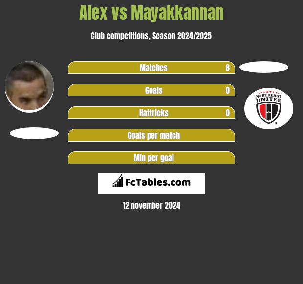 Alex vs Mayakkannan h2h player stats