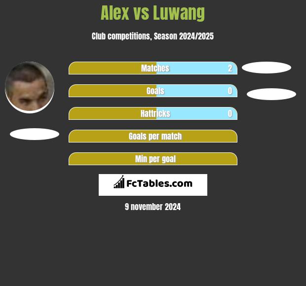 Alex vs Luwang h2h player stats