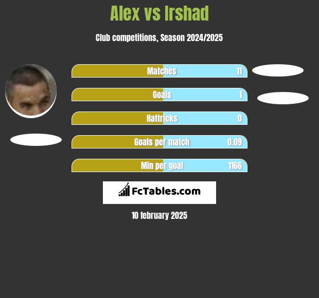 Alex vs Irshad h2h player stats