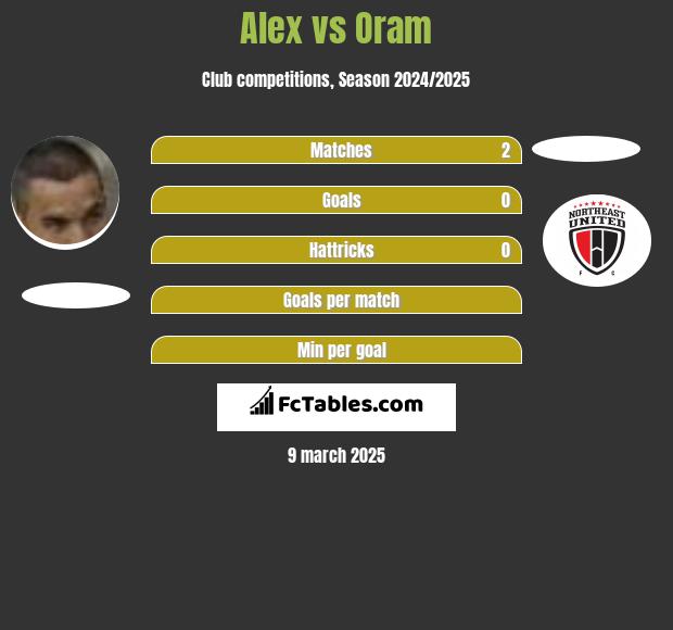 Alex vs Oram h2h player stats