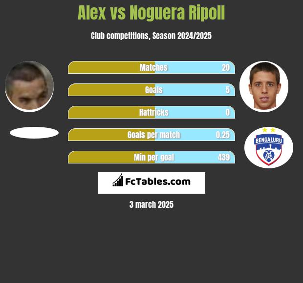 Alex vs Noguera Ripoll h2h player stats