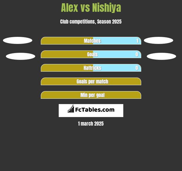 Alex vs Nishiya h2h player stats