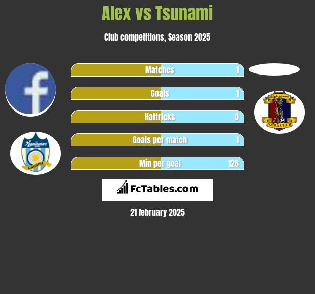 Alex vs Tsunami h2h player stats