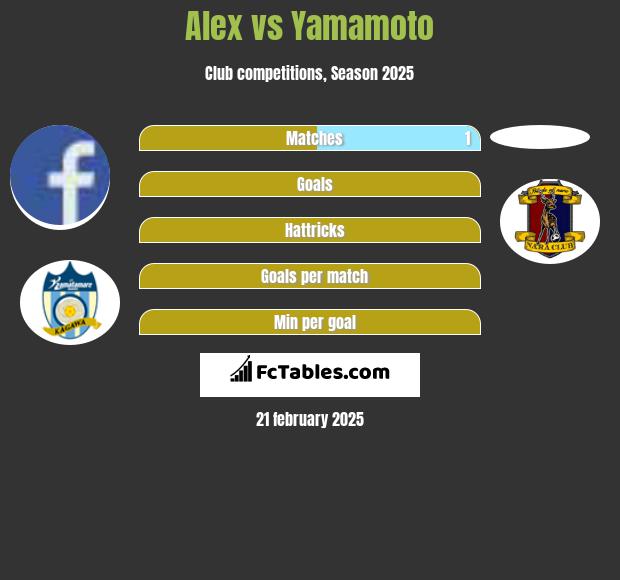 Alex vs Yamamoto h2h player stats