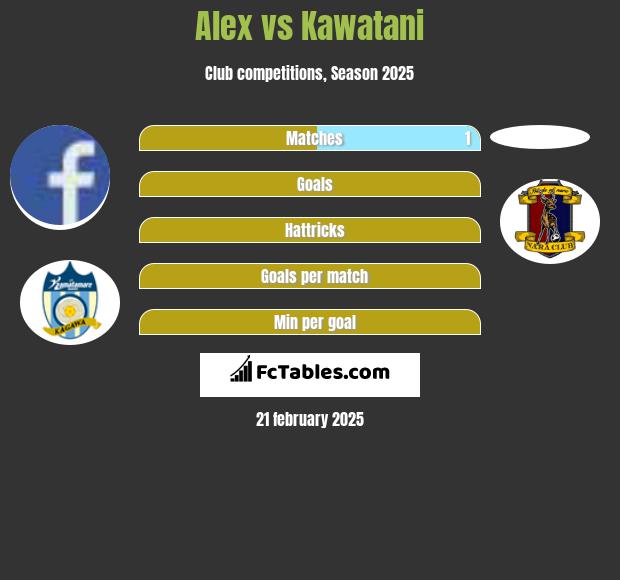 Alex vs Kawatani h2h player stats