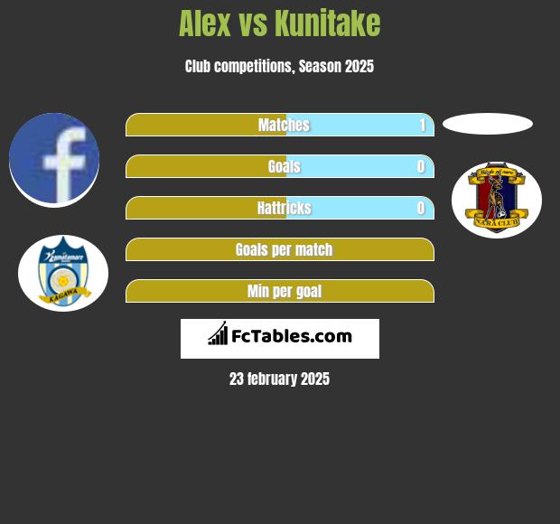 Alex vs Kunitake h2h player stats