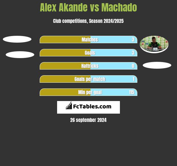 Alex Akande vs Machado h2h player stats