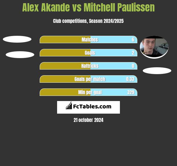 Alex Akande vs Mitchell Paulissen h2h player stats