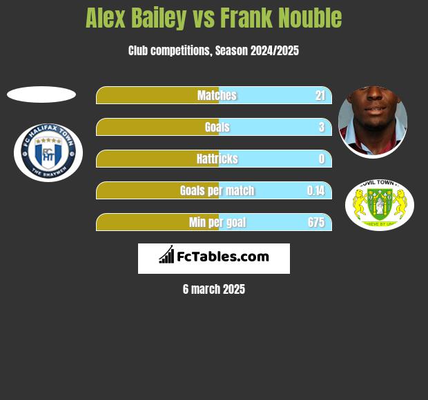 Alex Bailey vs Frank Nouble h2h player stats