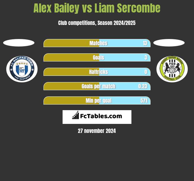 Alex Bailey vs Liam Sercombe h2h player stats