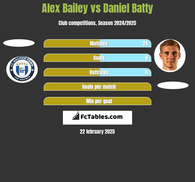 Alex Bailey vs Daniel Batty h2h player stats