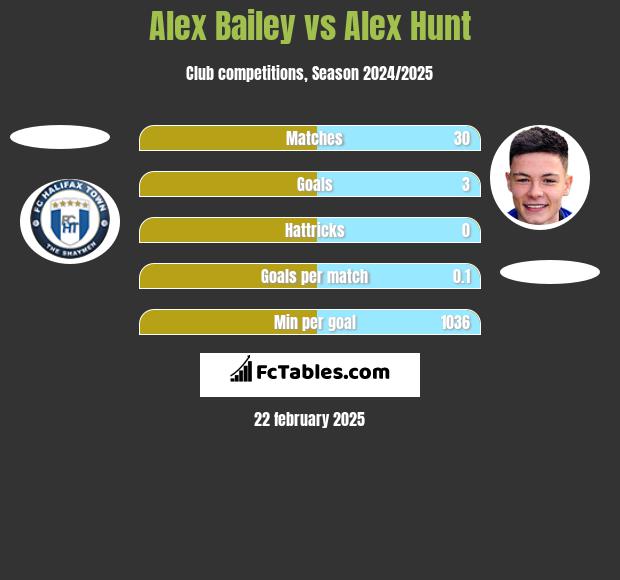 Alex Bailey vs Alex Hunt h2h player stats