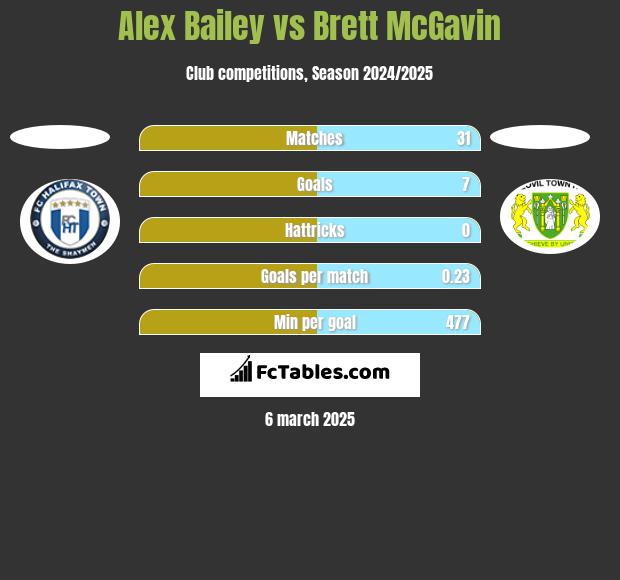 Alex Bailey vs Brett McGavin h2h player stats