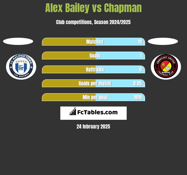 Alex Bailey vs Chapman h2h player stats