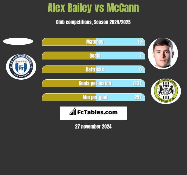 Alex Bailey vs McCann h2h player stats