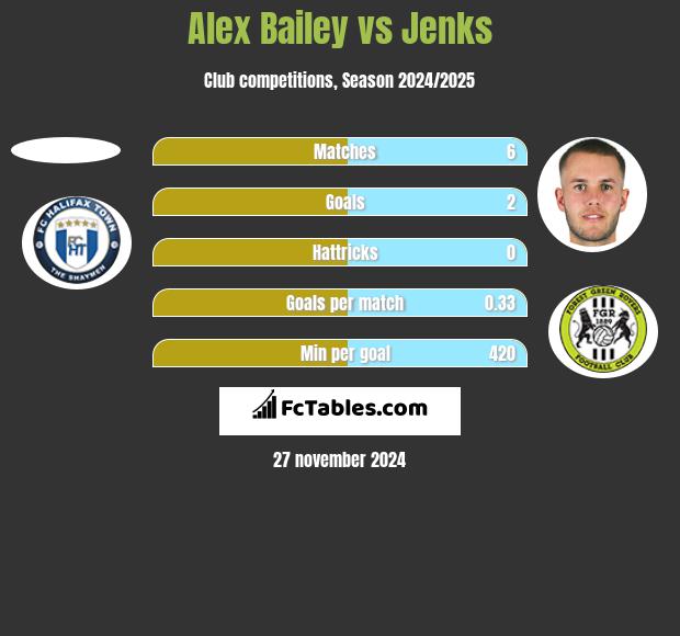 Alex Bailey vs Jenks h2h player stats