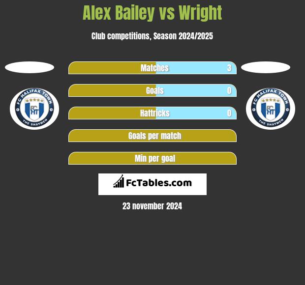 Alex Bailey vs Wright h2h player stats