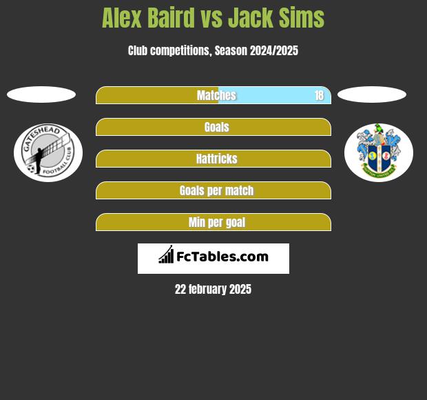 Alex Baird vs Jack Sims h2h player stats