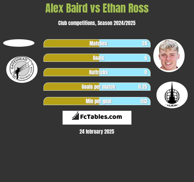 Alex Baird vs Ethan Ross h2h player stats