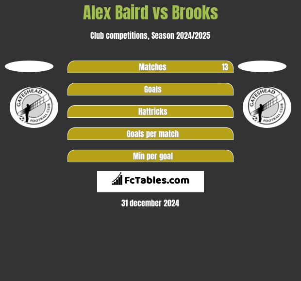 Alex Baird vs Brooks h2h player stats