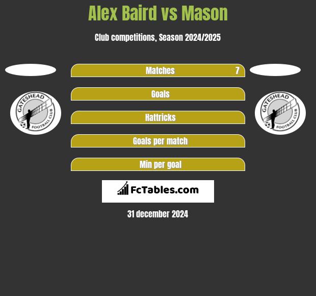 Alex Baird vs Mason h2h player stats