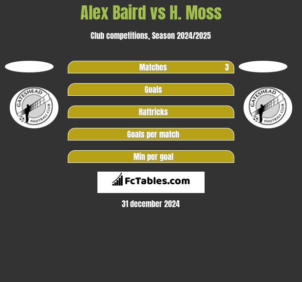 Alex Baird vs H. Moss h2h player stats