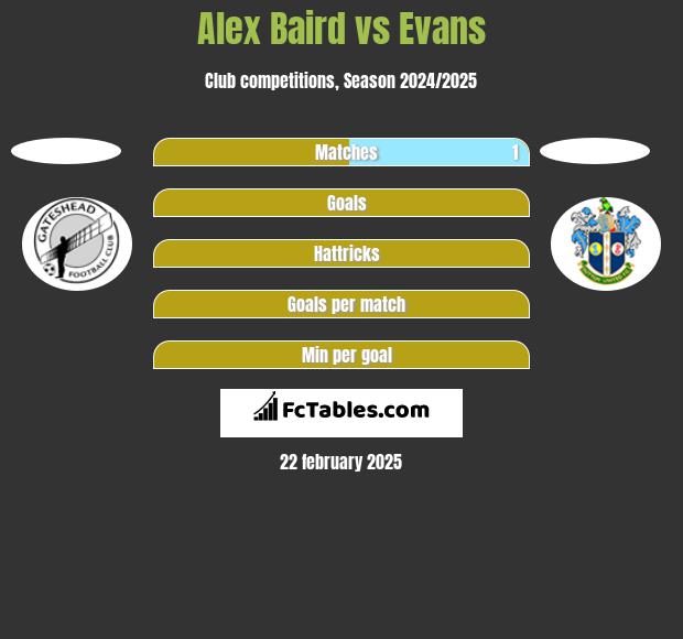 Alex Baird vs Evans h2h player stats