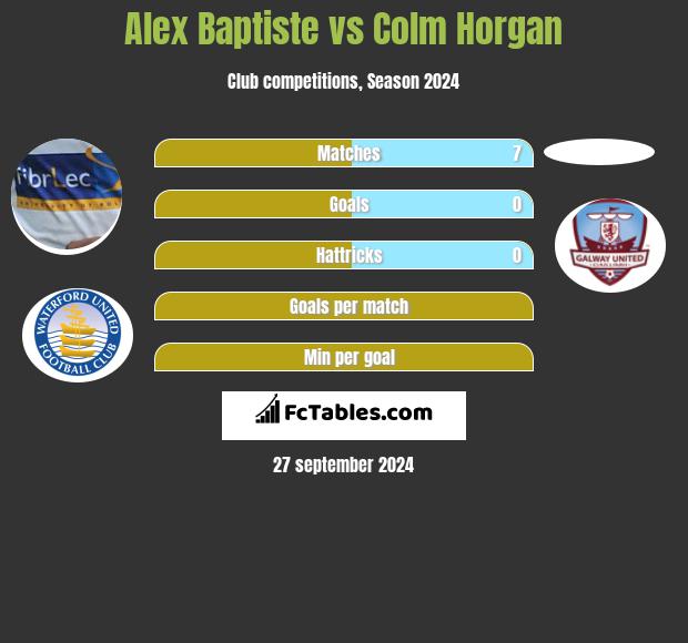 Alex Baptiste vs Colm Horgan h2h player stats