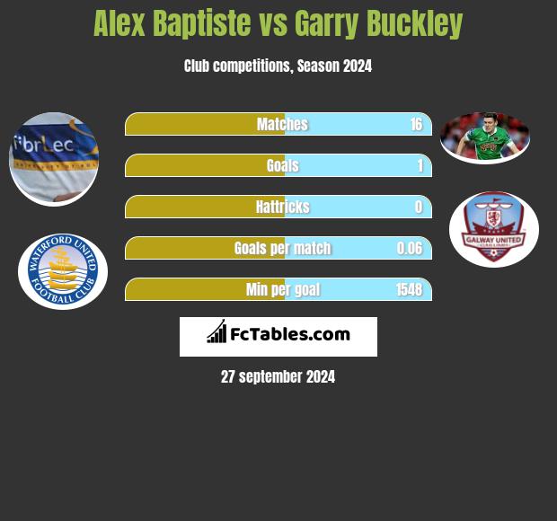 Alex Baptiste vs Garry Buckley h2h player stats