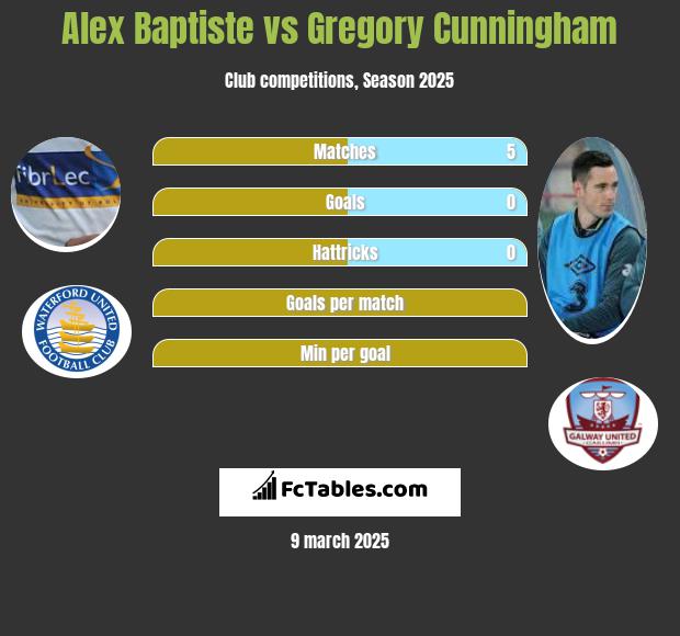 Alex Baptiste vs Gregory Cunningham h2h player stats