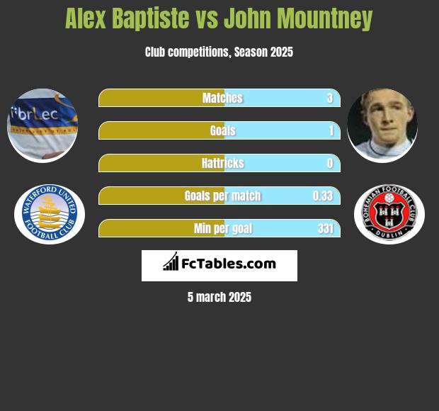 Alex Baptiste vs John Mountney h2h player stats