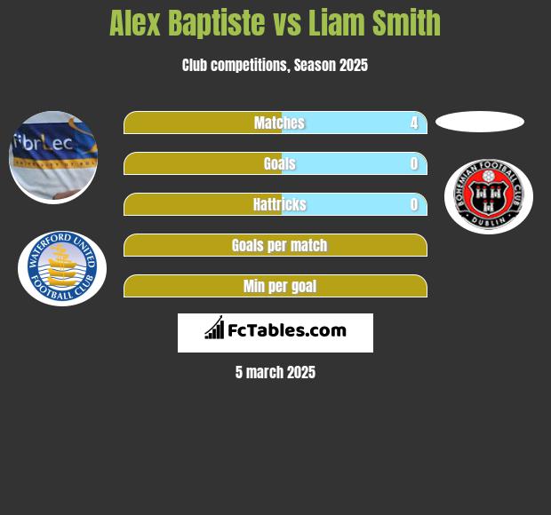 Alex Baptiste vs Liam Smith h2h player stats