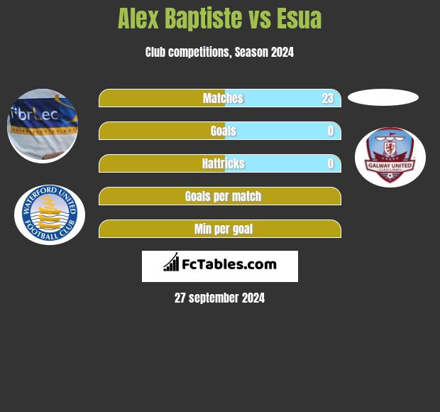 Alex Baptiste vs Esua h2h player stats