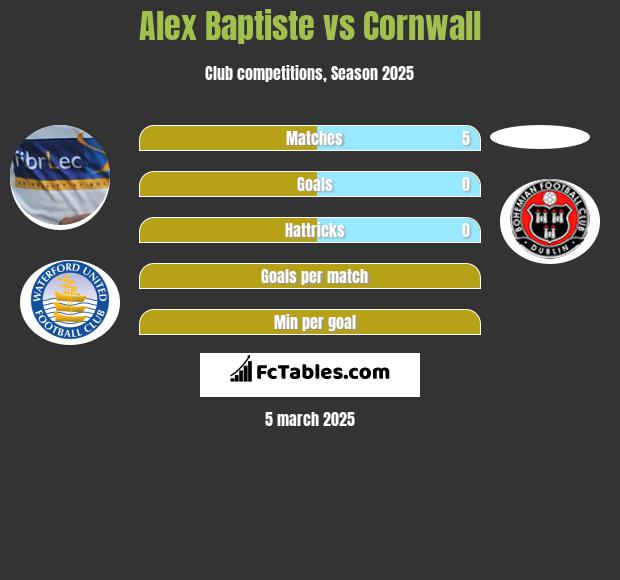 Alex Baptiste vs Cornwall h2h player stats