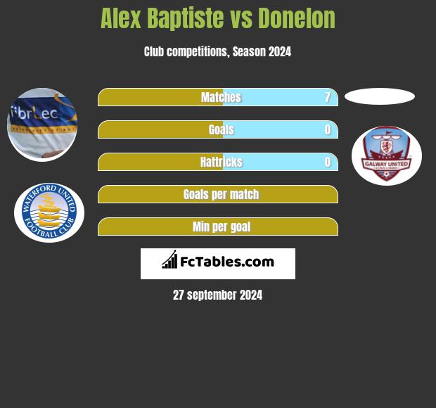 Alex Baptiste vs Donelon h2h player stats