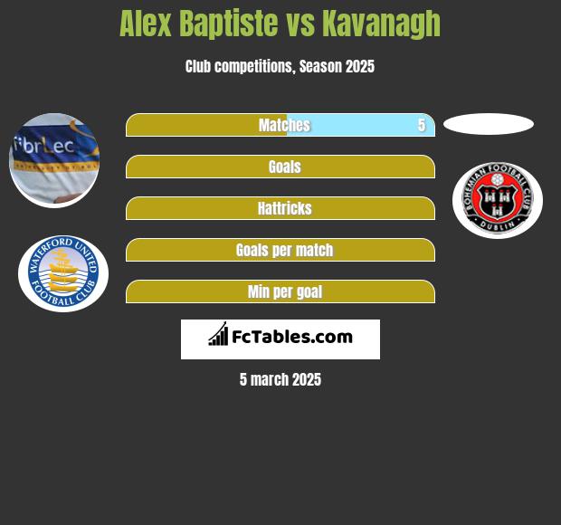 Alex Baptiste vs Kavanagh h2h player stats