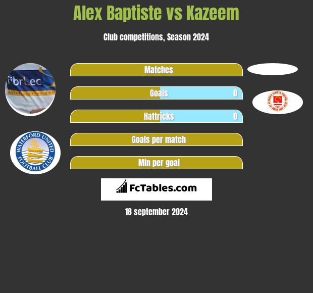 Alex Baptiste vs Kazeem h2h player stats